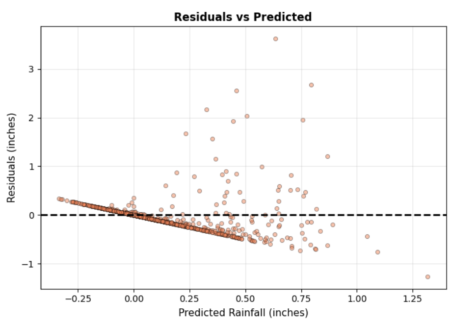 Residuals vs Predicted chart for the rainfall prediction model